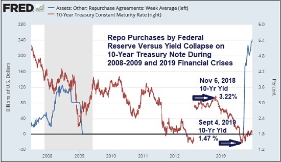 https://wallstreetonparade.com/wp-content/uploads/2020/05/Repo-Purchases-by-Federal-Reserve-Versus-Yield-Collapse-on-10-Year-Treasury-Note-During-2008-2009-and-2019-Financial-Crises.jpg