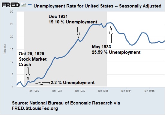 America's Biggest Economic Crisis - The Great Depression