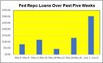 Fed Repo Loans Over Past Five Weeks (Thumbprint)