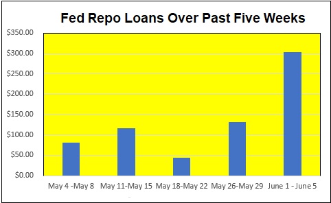 Fed-Repo-Loans-Over-Past-Five-Weeks.jpg