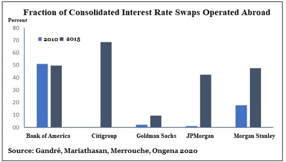 Fraction of Consolidated Interest Rate Swaps Operated Abroad