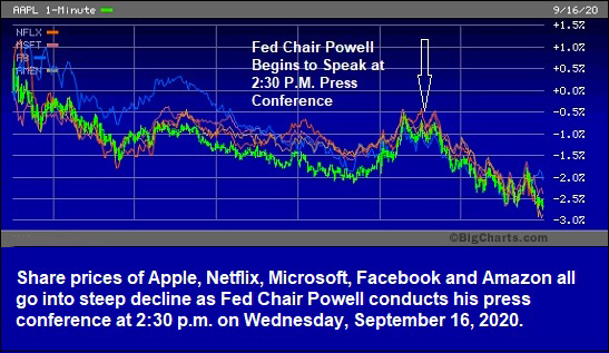 Big Tech Stocks Fall As Fed Chair Powell Speaks at His Press Conference