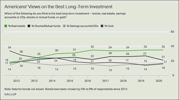 Americans' Views on the Best Long-Term Investment