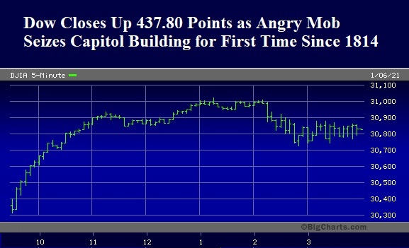 Dow Jones Industrial Average, Minute by Minute as Capitol Building Is Seized by Angry Mob, January 6, 2021