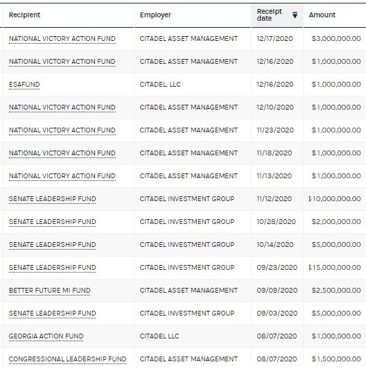 Kenneth Griffin Donations to Republican PACs $1 Million or More, 2019-2020