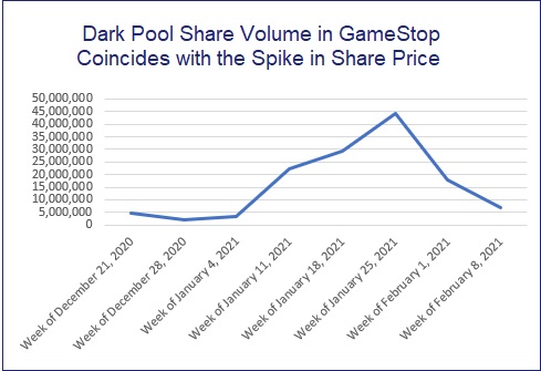 Dark Pool Share Volume in GameStop Coincides with the Spike in Share Price