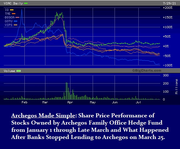 archegos liquidation