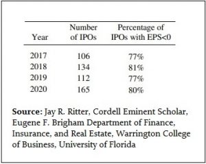 IPOs with Negative Earnings, 2017 through 2020