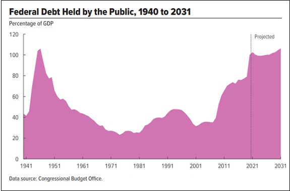 The Congressional Budget Office Is Forecasting . Debt Levels Not Seen  Since World War II as GDP Forecasts Dim