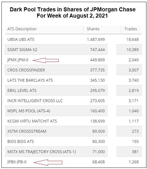 Dark Pool Trades in JPMorgan Chase Stock for Week of August 2, 2021