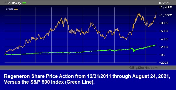 Regeneron Share Price Action, December 31, 2011 through August 24, 2021