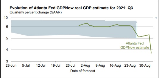 Atlanta-Fed-GDPNow-Forecast-for-Third-Quarter-GDP.jpg