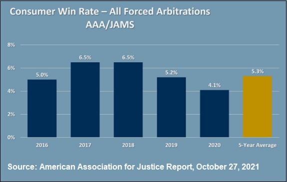 Consumer's rarely win arbitration