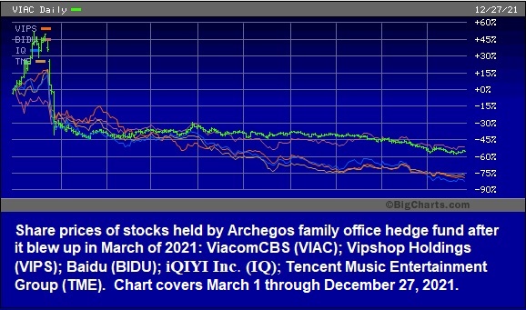 Collapsed Share Prices of Stocks Held by Archegos Capital Management Since March 1, 2021