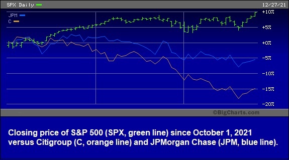 S&P 500 Chart versus Citigroup and JPMorgan Chase, October 1, 2021 through December 27, 2021.