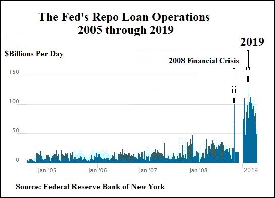 Opérations de prêt repo de la Fed, 2005 à 2019