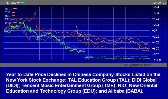 YTD Declines in Chinese Company Shares Listed on the NYSE.