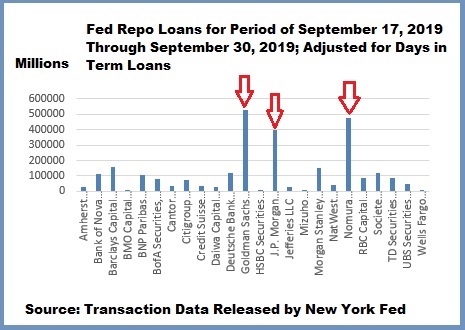 Fed Repo Loans Last 14 Days of September 2019; Adjusted for Days in Term Loans