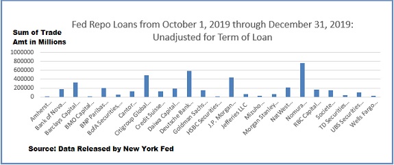 Fed Repo Loans from October 1, 2019 through December 31, 2019 -- Unadjusted for Term of Loans