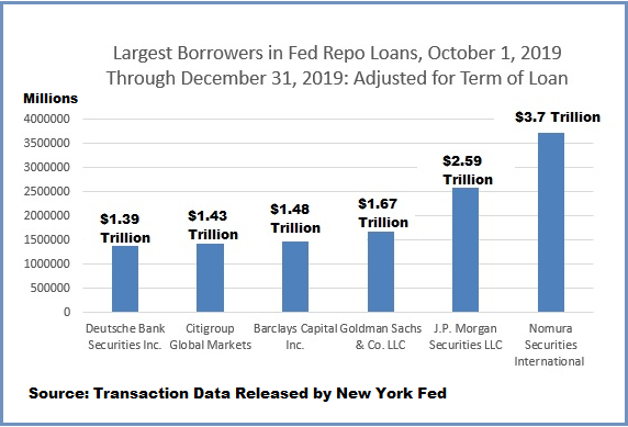 Fed's Repo Loans to Largest Borrowers, Q4 2019, Adjusted for Term of Loan