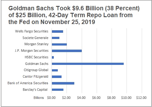 Goldman Sachs Took $9.6 Billion (38 Percent) of One Fed Repo Loan