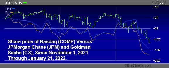 Share Prices of Nasdaq Versus JPMorgan Chase and Goldman Sachs Since November 1, 2021.