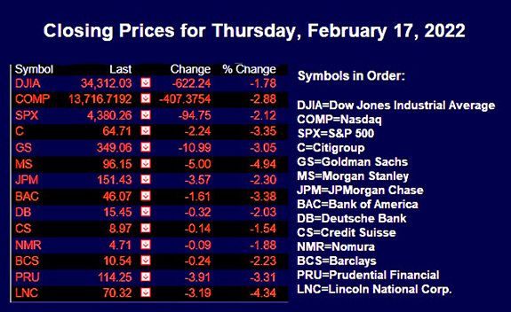 Closing Stock Prices for Thursday, February 17, 2022