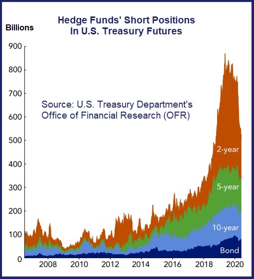 Hedge Funds' Short Positions in U.S. Treasury Futures