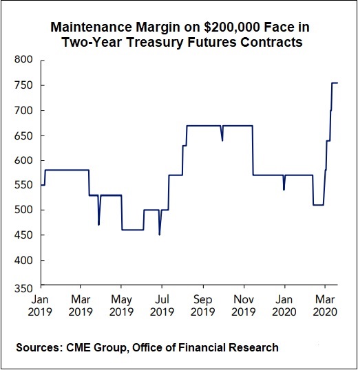Maintenance Margin On $200,000 Tw-Year Treasury Futures 2019-2020