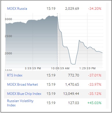 Moscow Stock Exchange Resumes Trading with Support from the Russia Central Bank