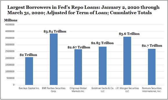 Fed's Repo Loans, First Quarter 2020
