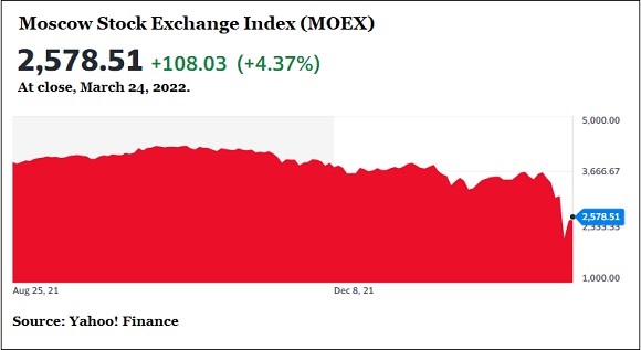MOEX Index Closing Price, March 24, 2022