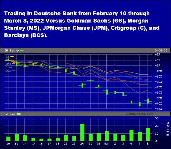 Trading in Deutsche Bank from Feb 10 through March 8, 2022 Versus Global Banks.