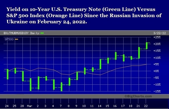 Yield on 10-Year U.S. Treasury vs S&P 500 Since Russian Invasion of Ukraine