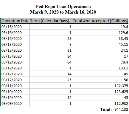 Fed Repos, March 9, 2020 to March 16, 2020 -- Operations Per Day