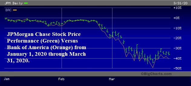 JPMorgan Chase Stock Price Performance vs Bank of America, Jan 1 through March 31, 2020