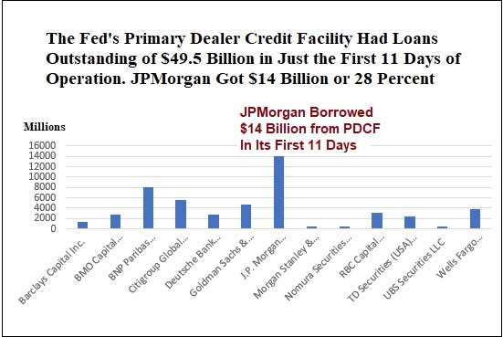The Fed's Primary Dealer Credit Facility's First 11 Days of Operation