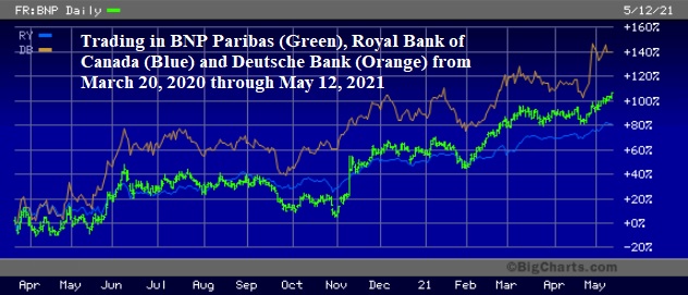 Trading in BNP, Royal Bank of Canada and Deutsche Bank from March 20, 2020 through May 12, 2021