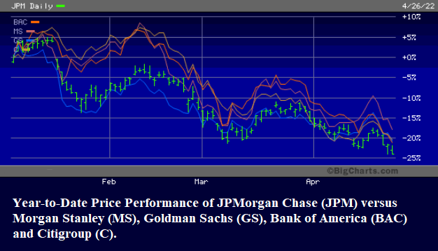 Year-to-Date Price Performance of Megabanks