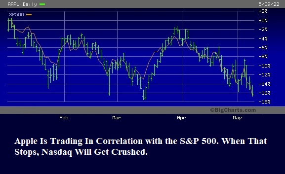 Apple Is Trading In Correlation to the S&P 500