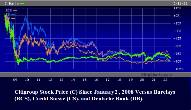 Citigroup Stock Chart Since January 1, 2008