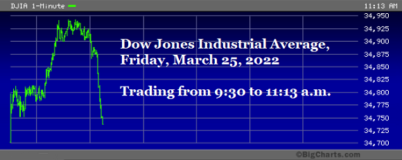Dow Jones Industrial Average Chart, Friday, March 25, 2022
