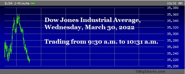 Dow Jones Industrial Average Chart, Morning of March 30, 2022