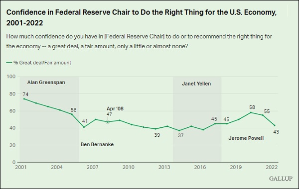 Gallup Poll on Confidence in the Fed Chair, May 2, 2022