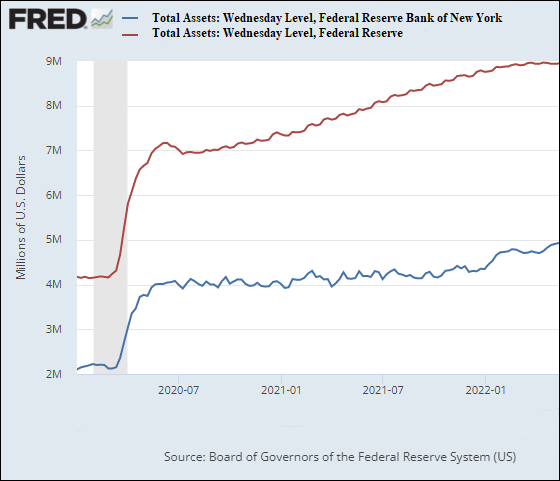 Growth in the Fed's Balance Sheet Since January 1, 2020