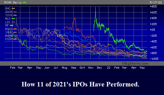 How 11 of 2021's IPOs Have Performed.