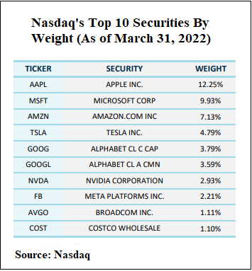 Nasdaq's Top 10 Securities By Weight