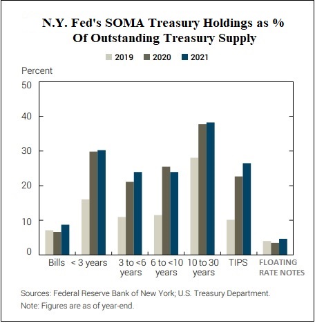 New York Fed's SOMA Share of U.S. Treasury Market