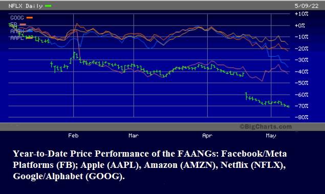 YTD Price Performance of FAANG Stocks.
