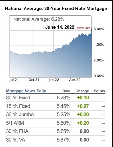 30-Year Fixed Rate Mortgage Has Surged to 6.28 Percent -- Mortgage News Daily Reports